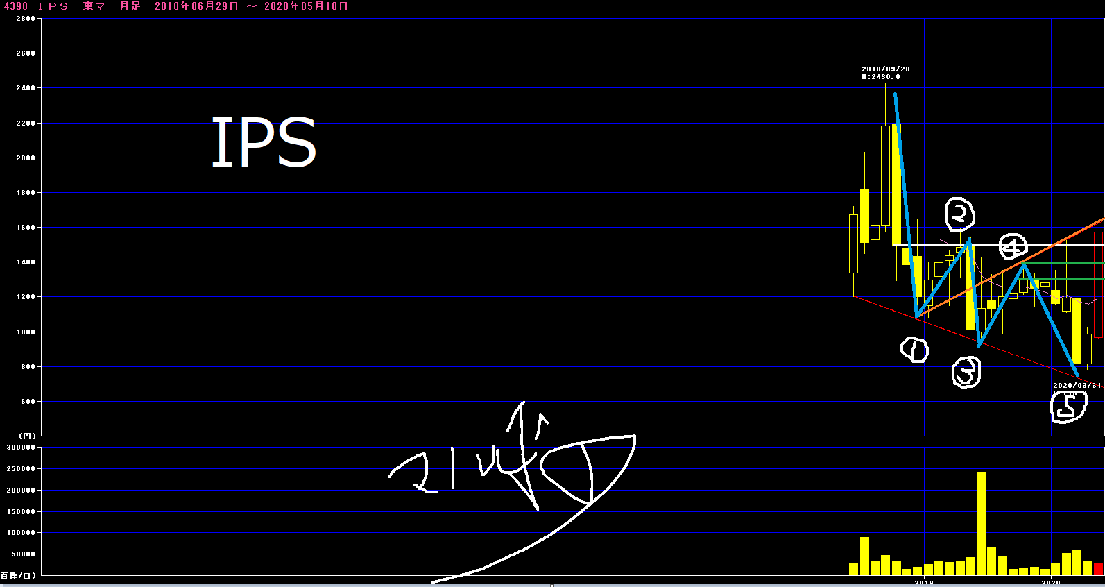 Ips ４３９０ ウォルフで火柱 株とかfx 独り言